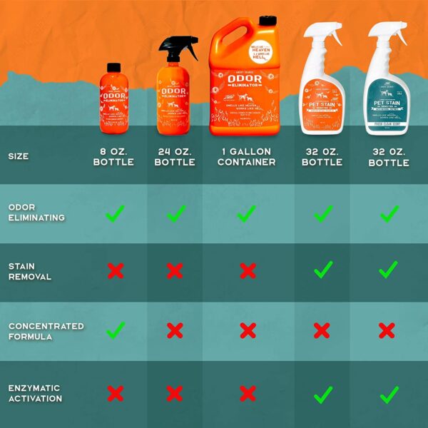 ANGRY ORANGE 24 oz Ready-to-Use Citrus Pet Odor Eliminator Pet Spray - Urine Remover and Carpet Deodorizer for Dogs and Cats - Image 6